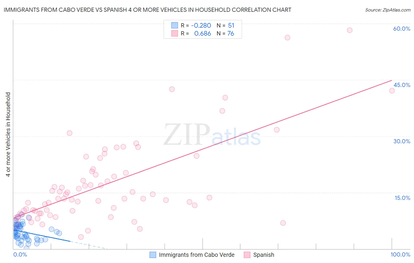 Immigrants from Cabo Verde vs Spanish 4 or more Vehicles in Household