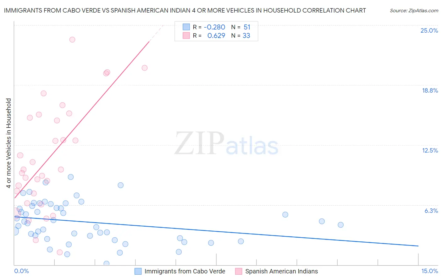 Immigrants from Cabo Verde vs Spanish American Indian 4 or more Vehicles in Household