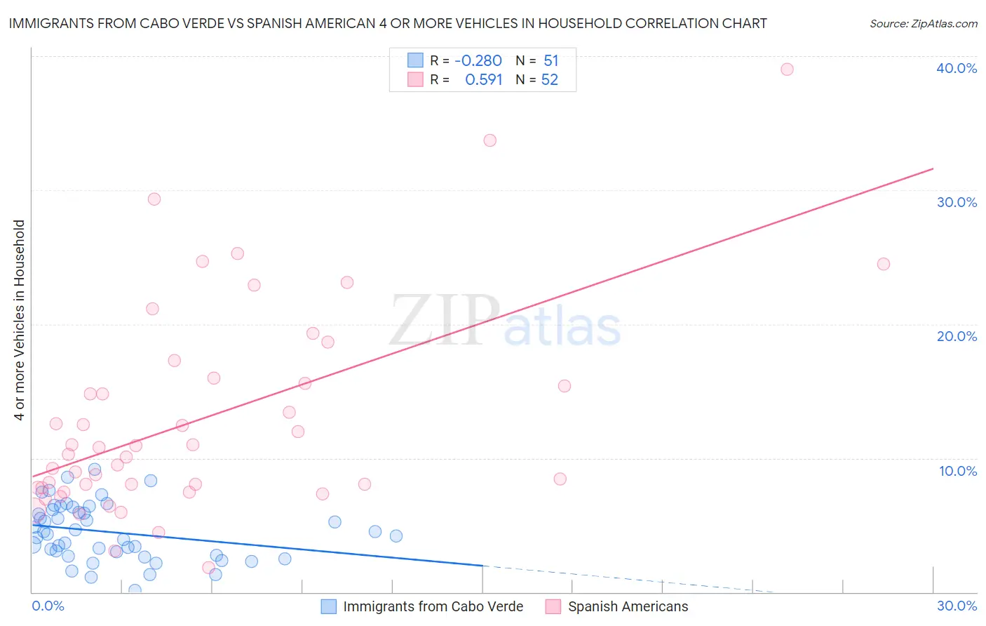 Immigrants from Cabo Verde vs Spanish American 4 or more Vehicles in Household