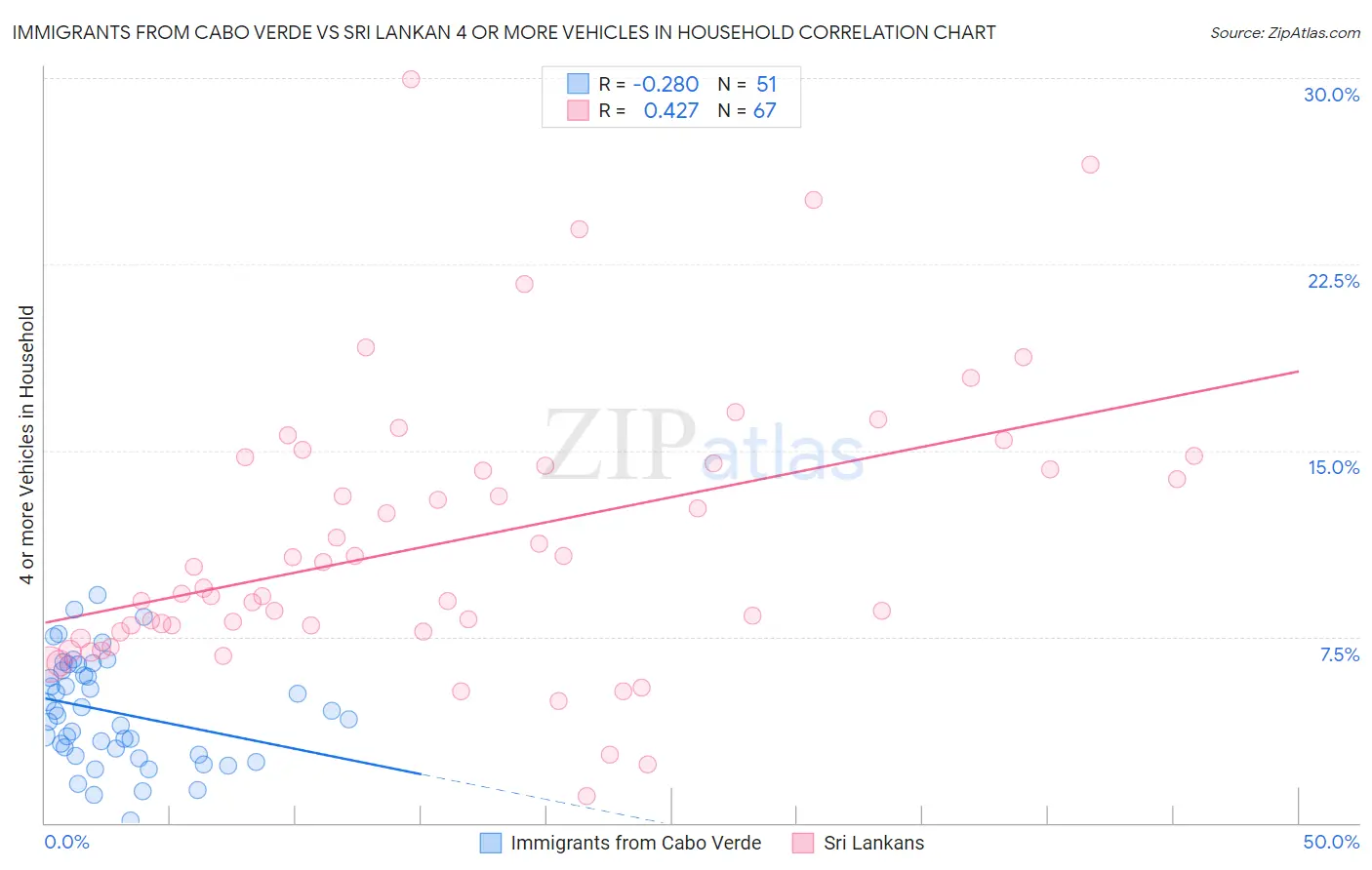 Immigrants from Cabo Verde vs Sri Lankan 4 or more Vehicles in Household