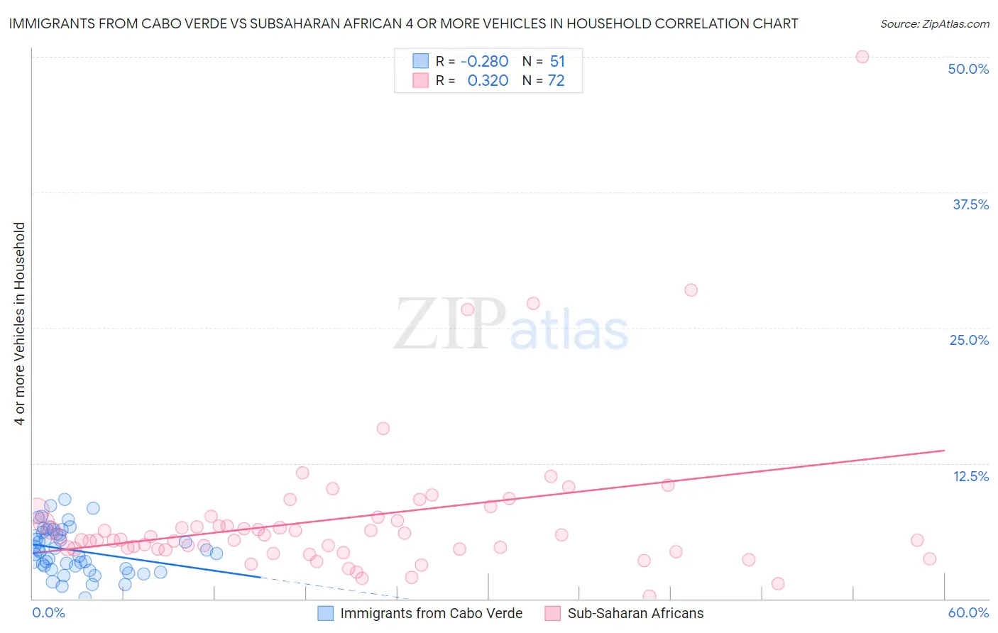Immigrants from Cabo Verde vs Subsaharan African 4 or more Vehicles in Household