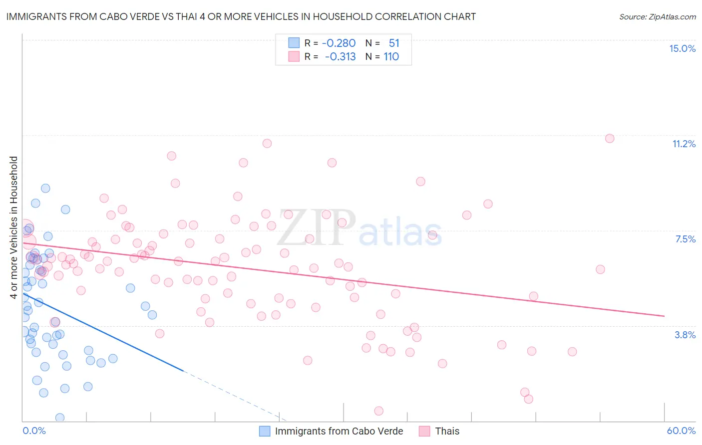 Immigrants from Cabo Verde vs Thai 4 or more Vehicles in Household