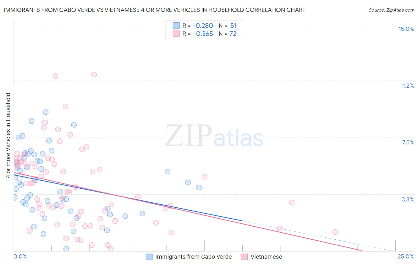 Immigrants from Cabo Verde vs Vietnamese 4 or more Vehicles in Household