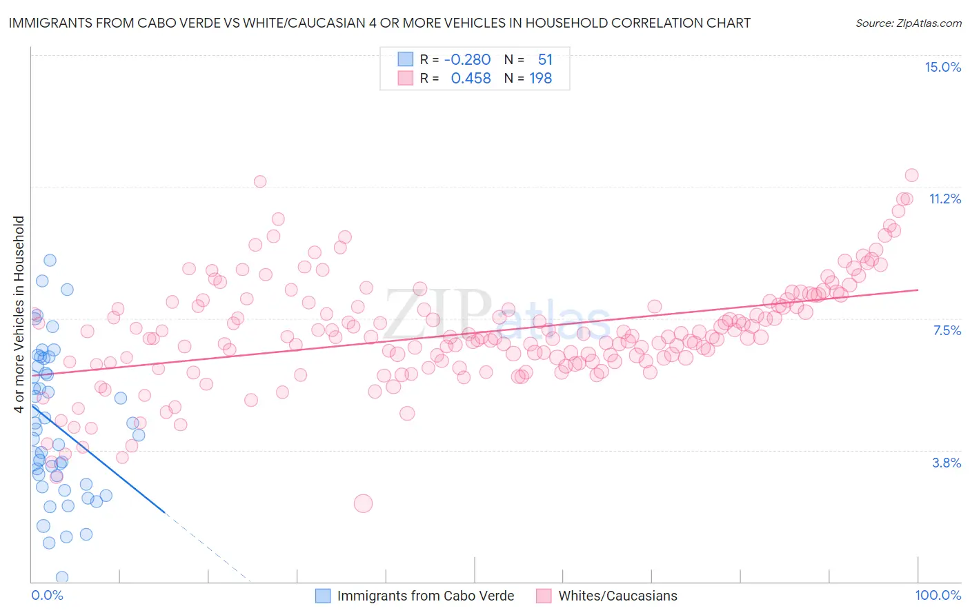 Immigrants from Cabo Verde vs White/Caucasian 4 or more Vehicles in Household