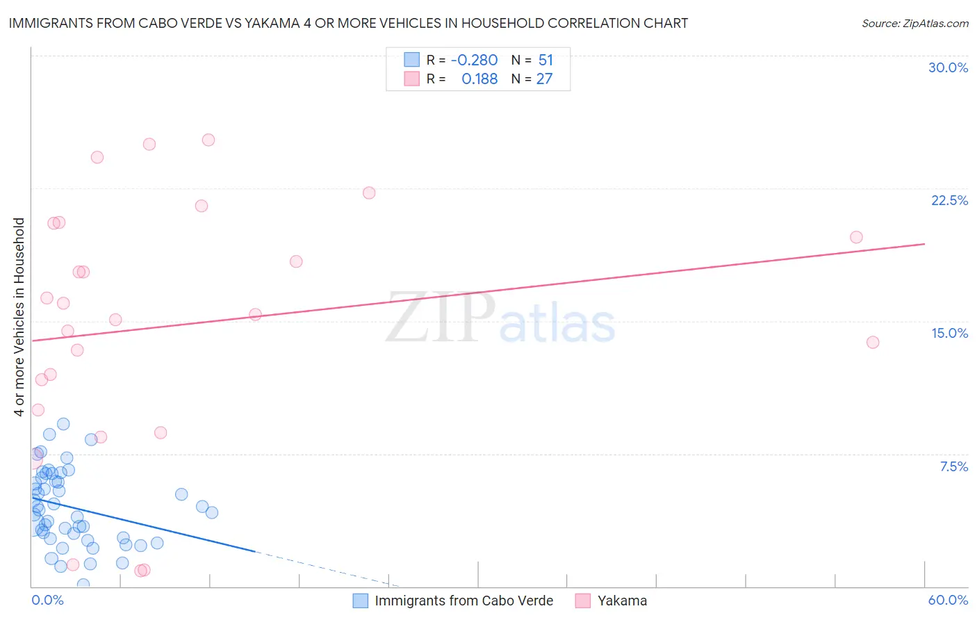 Immigrants from Cabo Verde vs Yakama 4 or more Vehicles in Household
