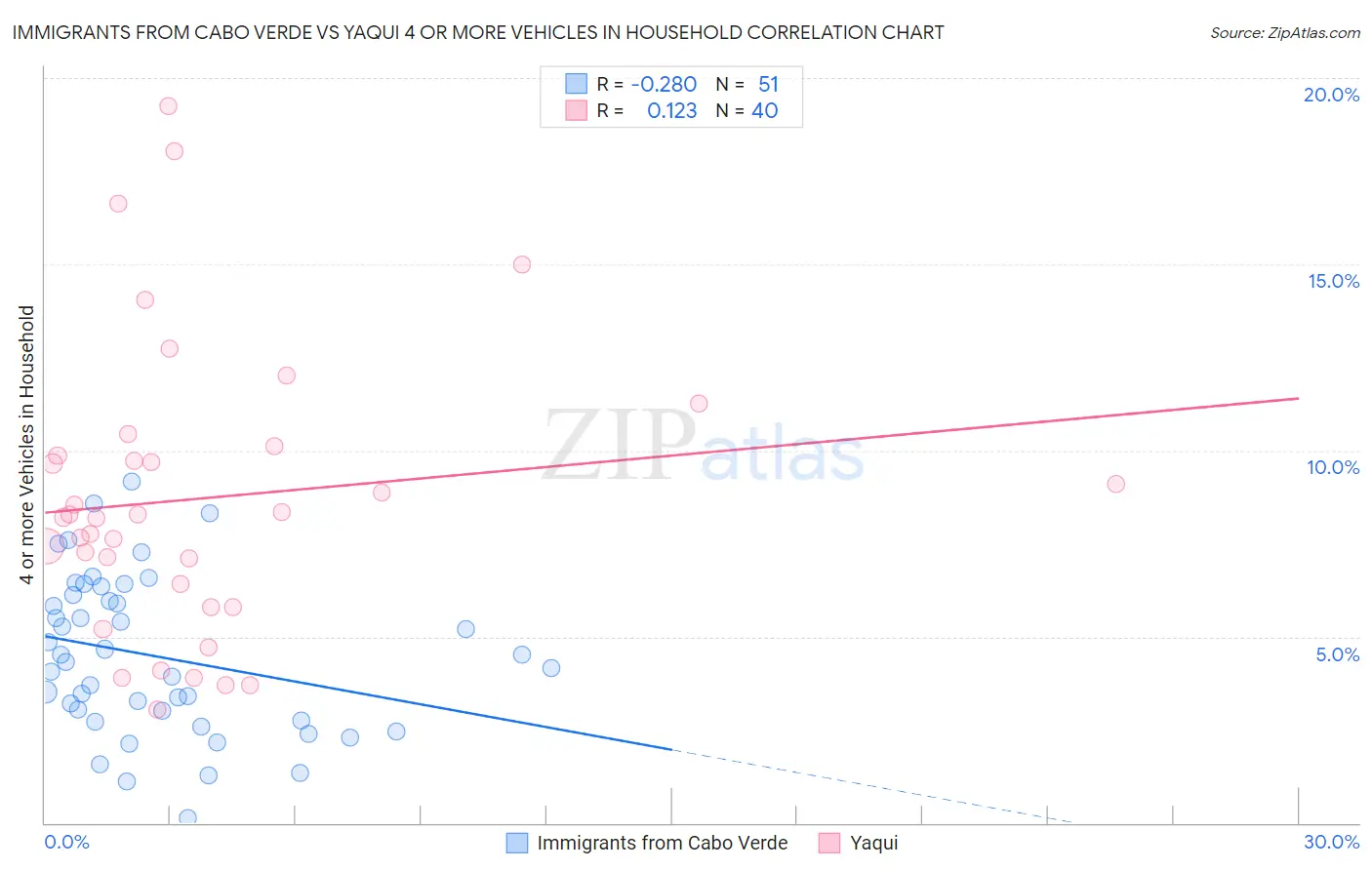 Immigrants from Cabo Verde vs Yaqui 4 or more Vehicles in Household