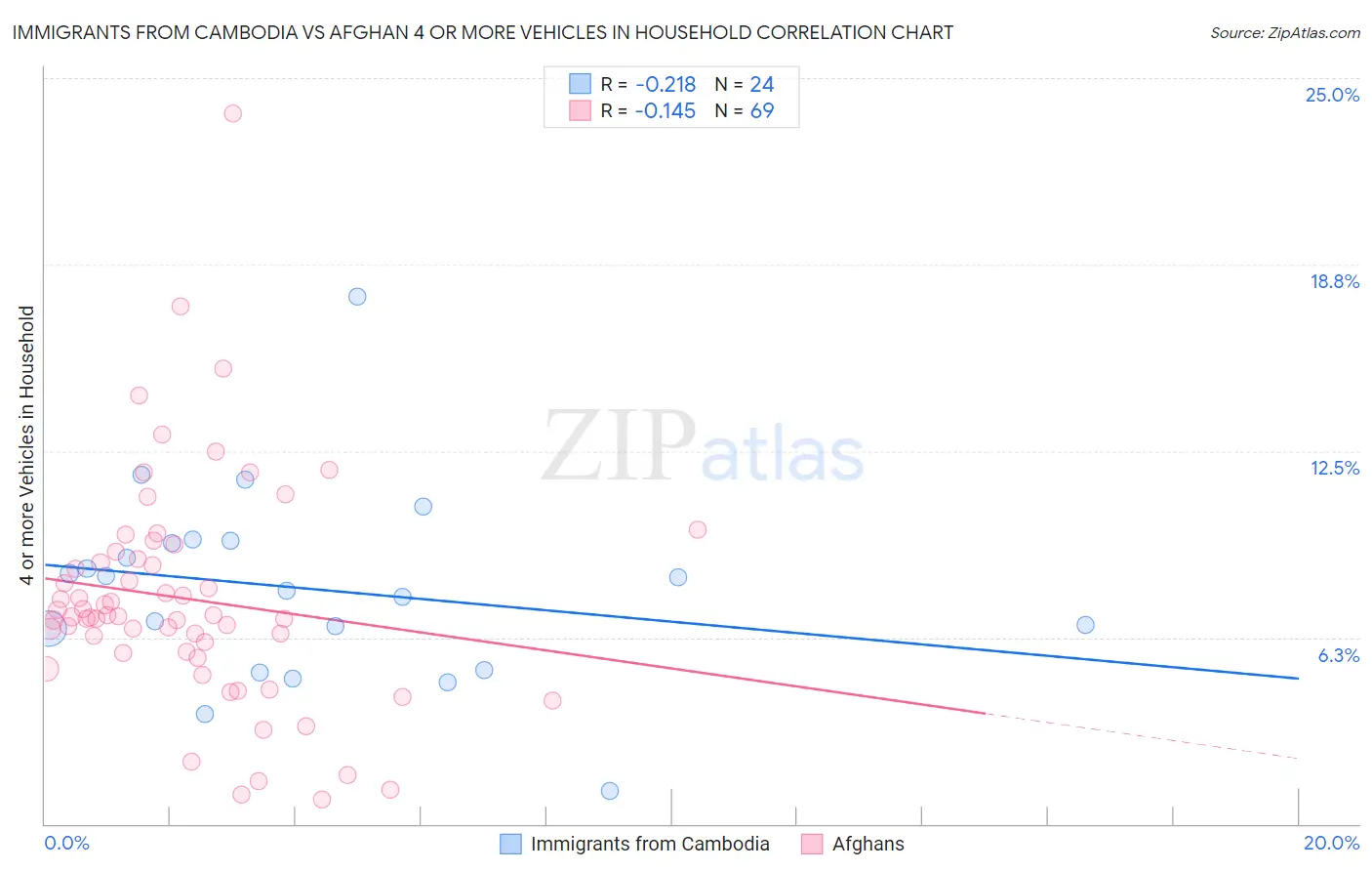 Immigrants from Cambodia vs Afghan 4 or more Vehicles in Household