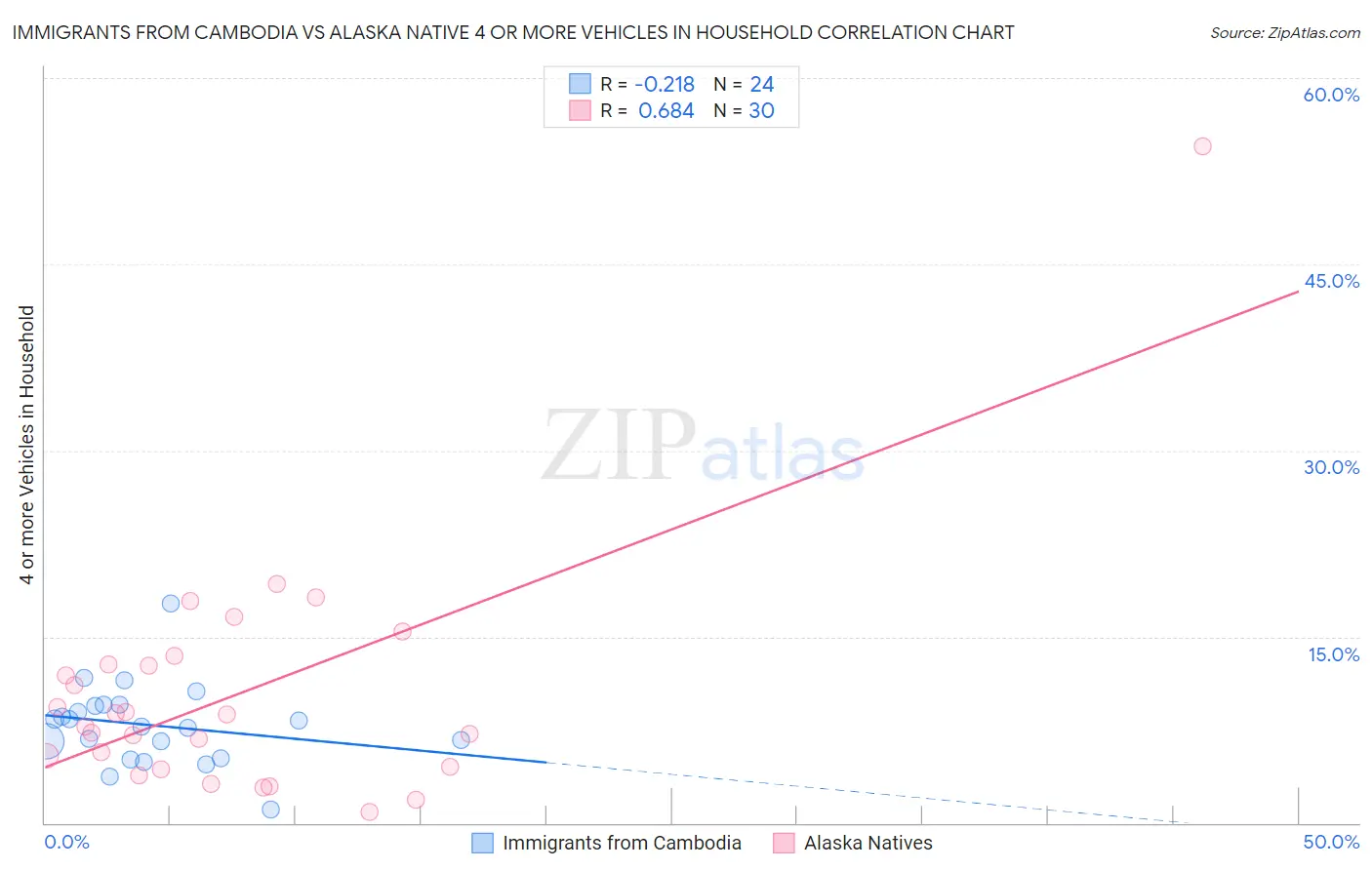 Immigrants from Cambodia vs Alaska Native 4 or more Vehicles in Household