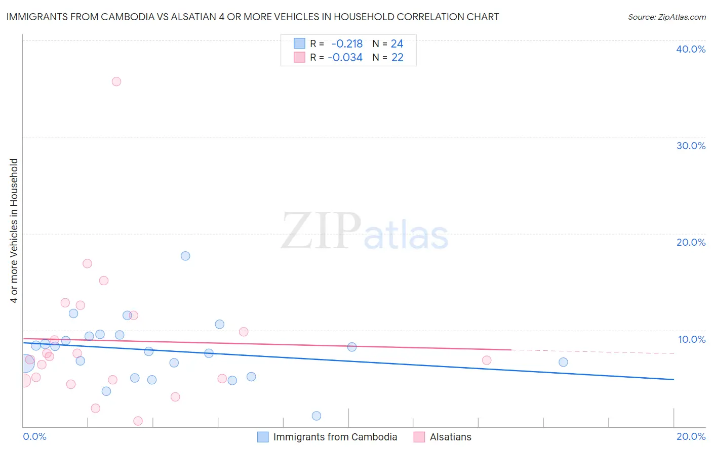 Immigrants from Cambodia vs Alsatian 4 or more Vehicles in Household