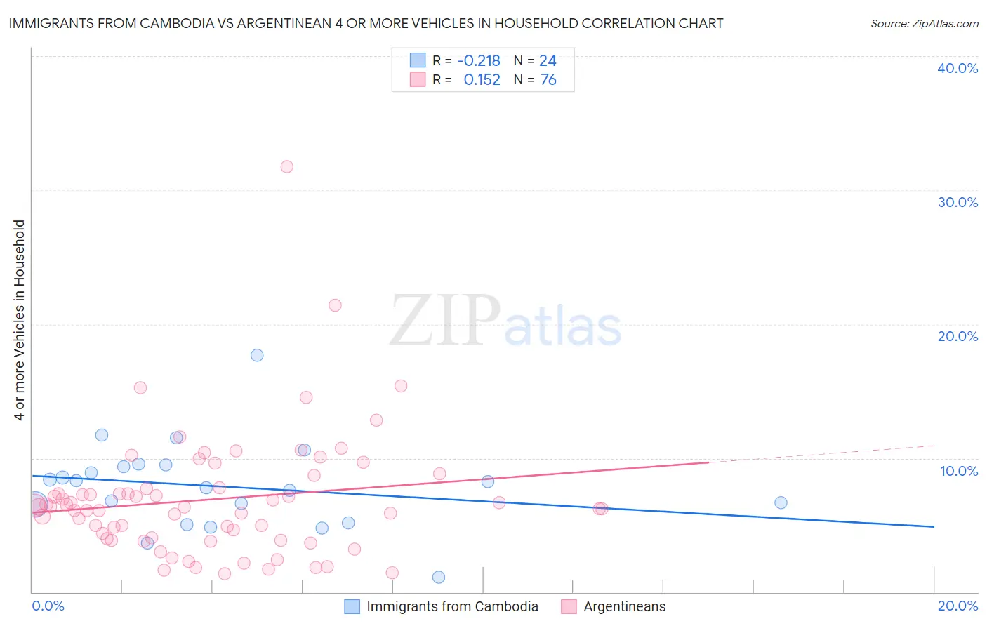 Immigrants from Cambodia vs Argentinean 4 or more Vehicles in Household