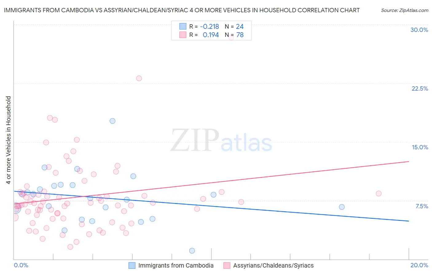 Immigrants from Cambodia vs Assyrian/Chaldean/Syriac 4 or more Vehicles in Household