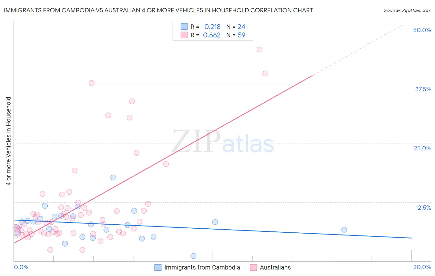 Immigrants from Cambodia vs Australian 4 or more Vehicles in Household