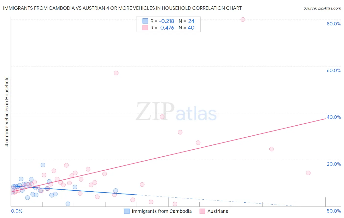 Immigrants from Cambodia vs Austrian 4 or more Vehicles in Household