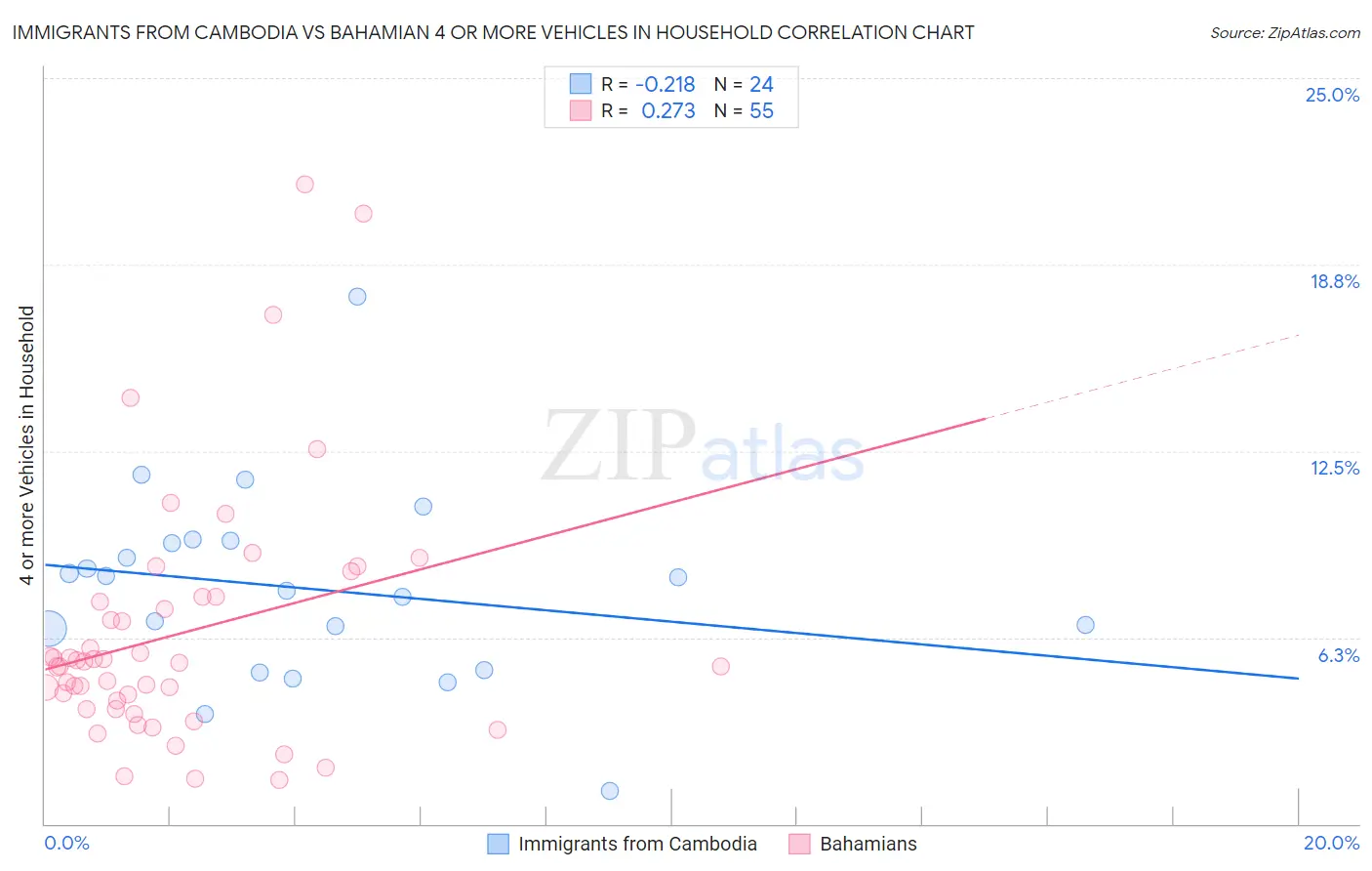 Immigrants from Cambodia vs Bahamian 4 or more Vehicles in Household