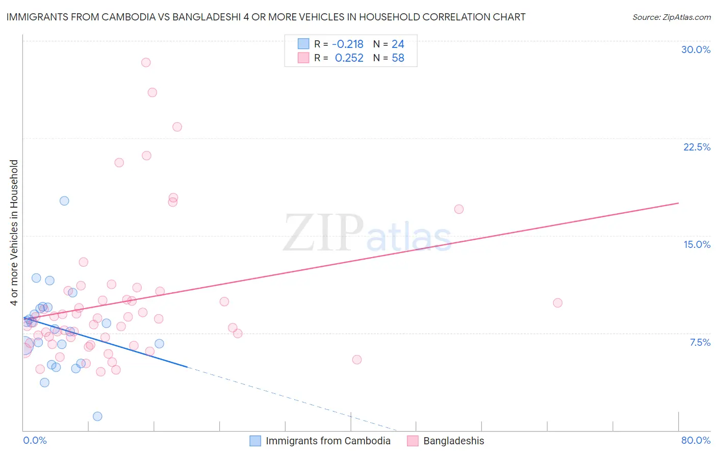 Immigrants from Cambodia vs Bangladeshi 4 or more Vehicles in Household