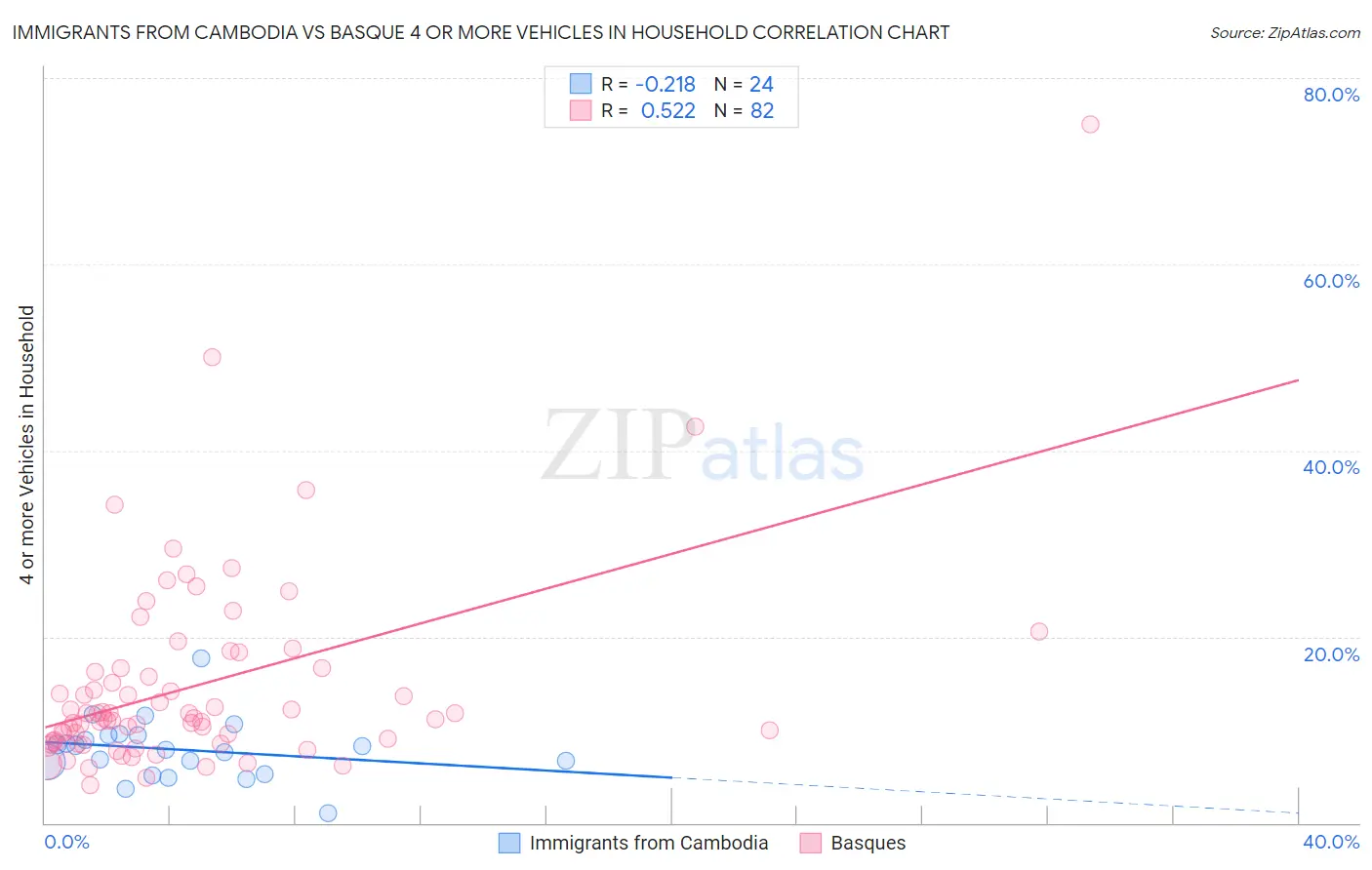 Immigrants from Cambodia vs Basque 4 or more Vehicles in Household