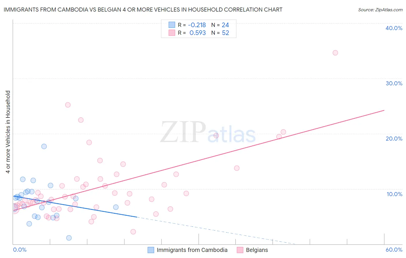 Immigrants from Cambodia vs Belgian 4 or more Vehicles in Household