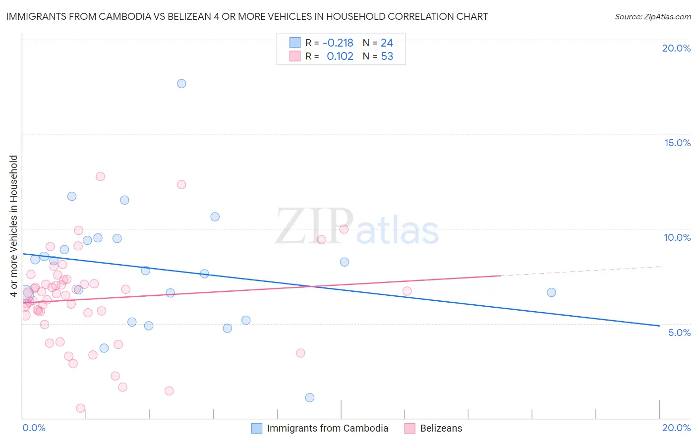 Immigrants from Cambodia vs Belizean 4 or more Vehicles in Household