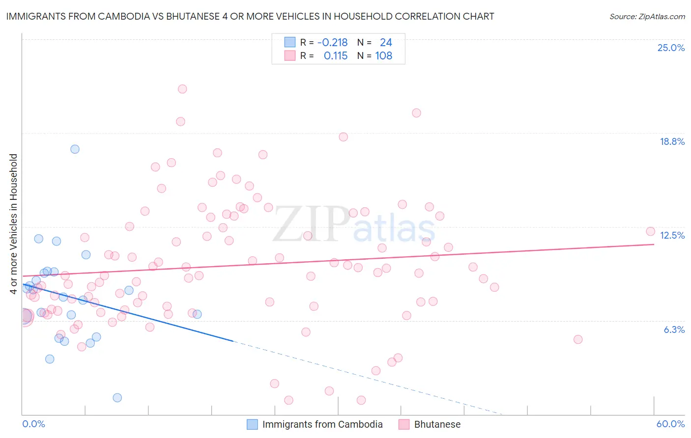 Immigrants from Cambodia vs Bhutanese 4 or more Vehicles in Household