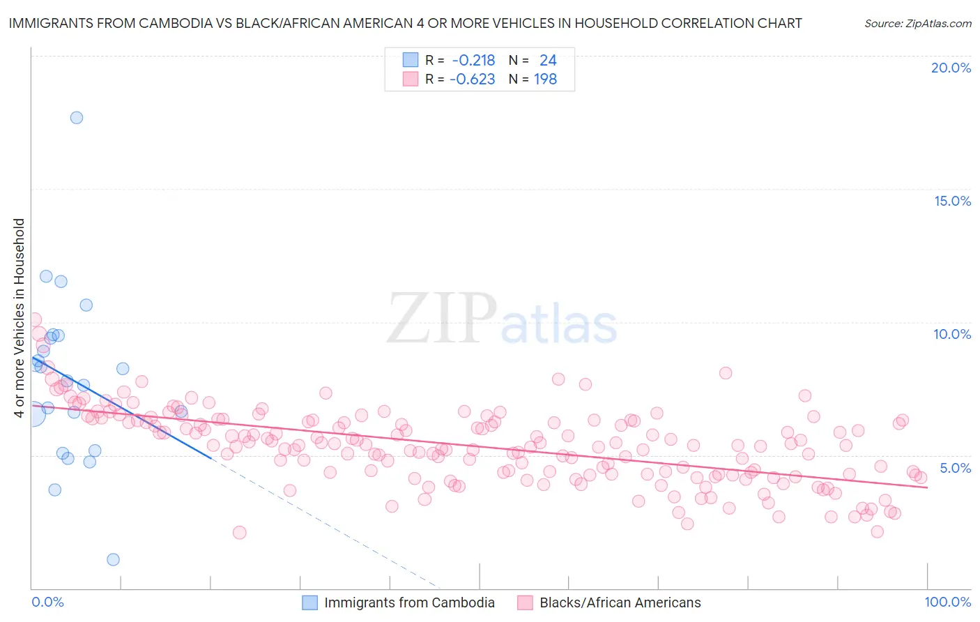 Immigrants from Cambodia vs Black/African American 4 or more Vehicles in Household