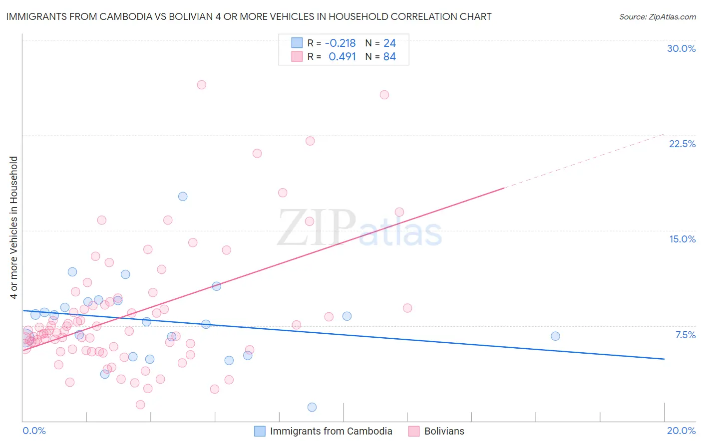 Immigrants from Cambodia vs Bolivian 4 or more Vehicles in Household