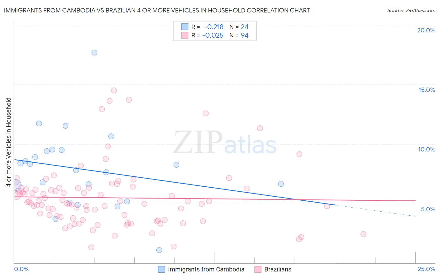 Immigrants from Cambodia vs Brazilian 4 or more Vehicles in Household