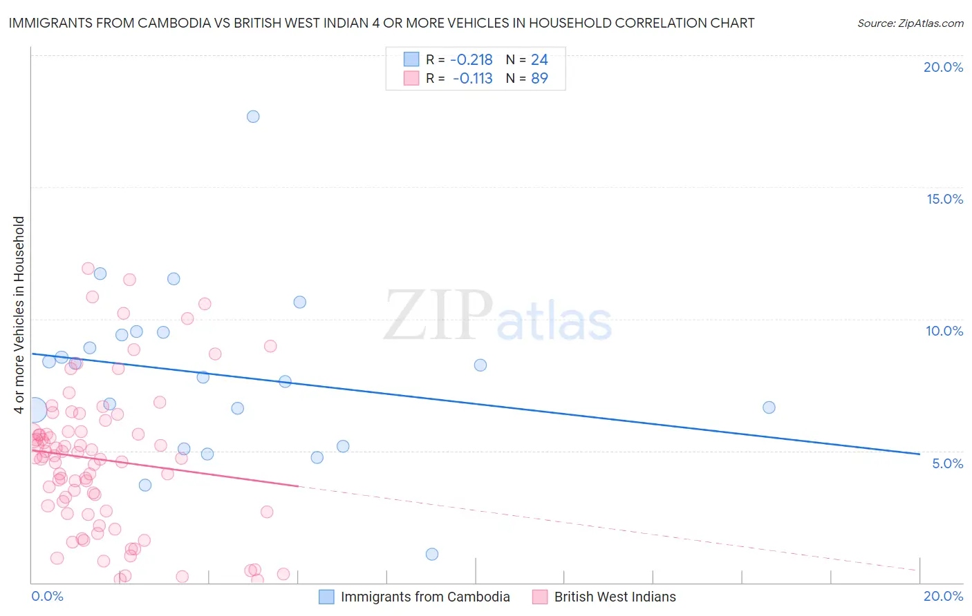 Immigrants from Cambodia vs British West Indian 4 or more Vehicles in Household