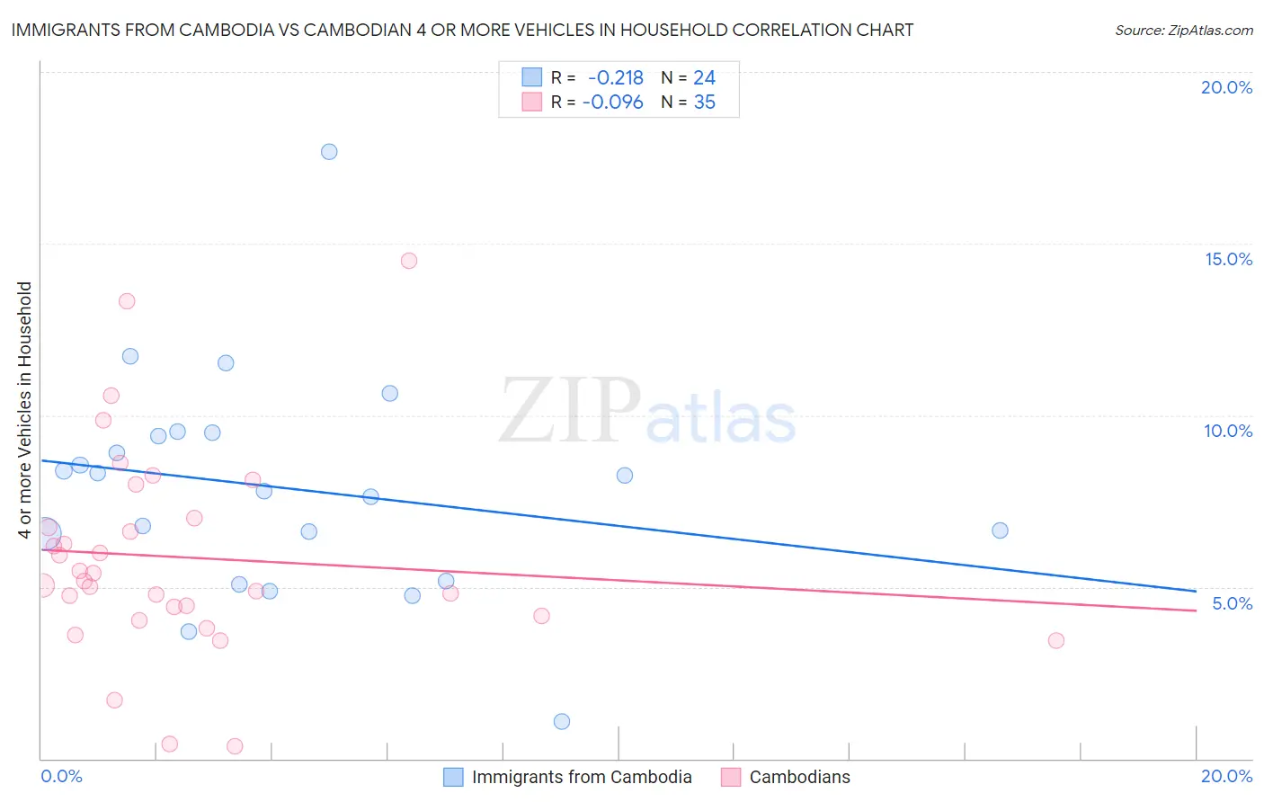 Immigrants from Cambodia vs Cambodian 4 or more Vehicles in Household