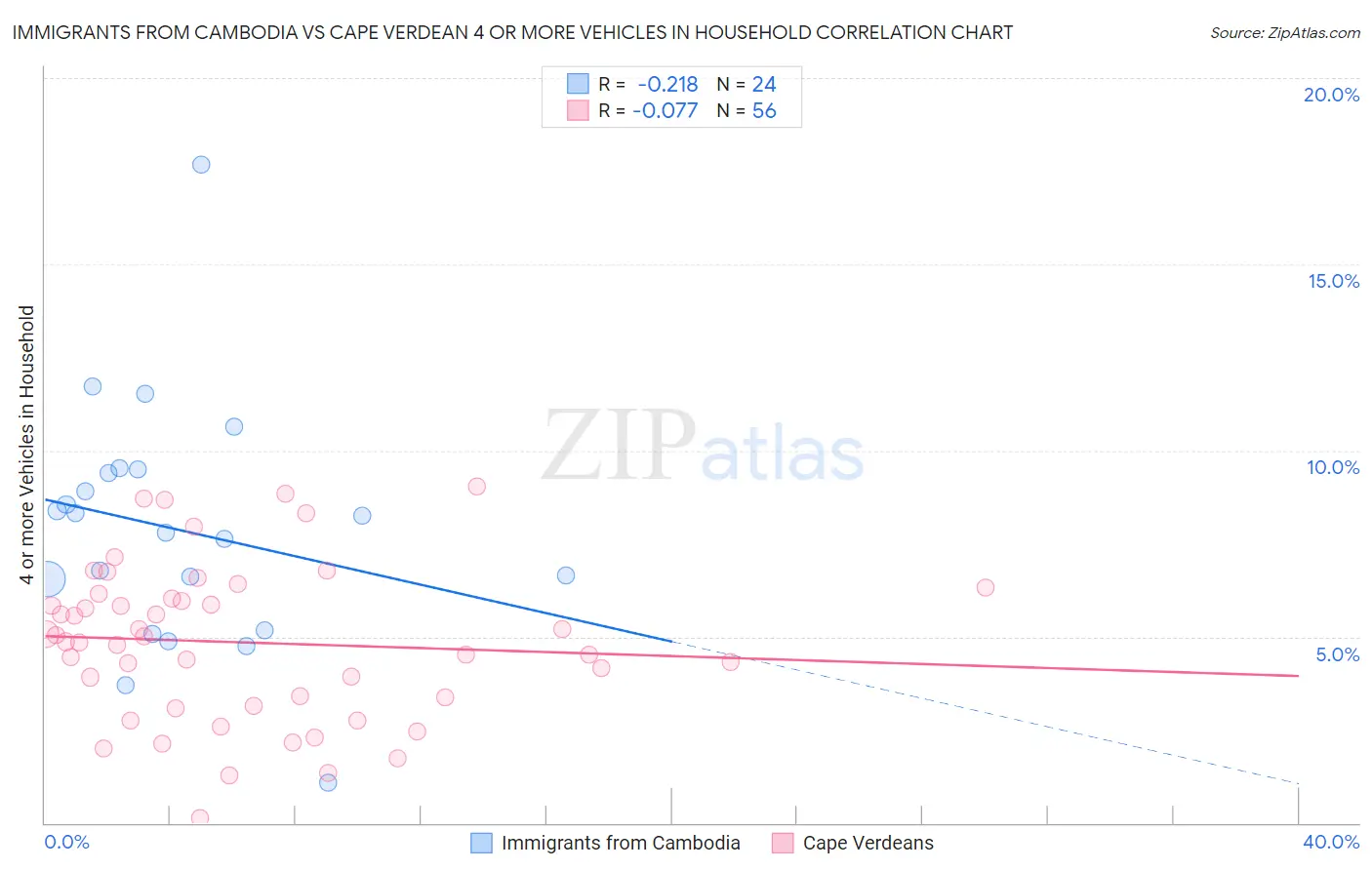 Immigrants from Cambodia vs Cape Verdean 4 or more Vehicles in Household