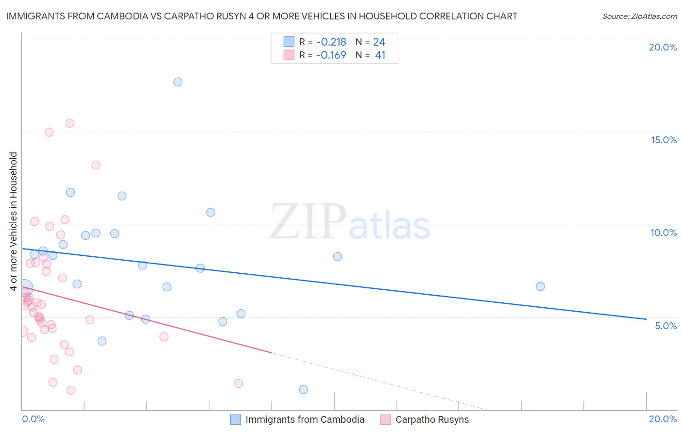 Immigrants from Cambodia vs Carpatho Rusyn 4 or more Vehicles in Household