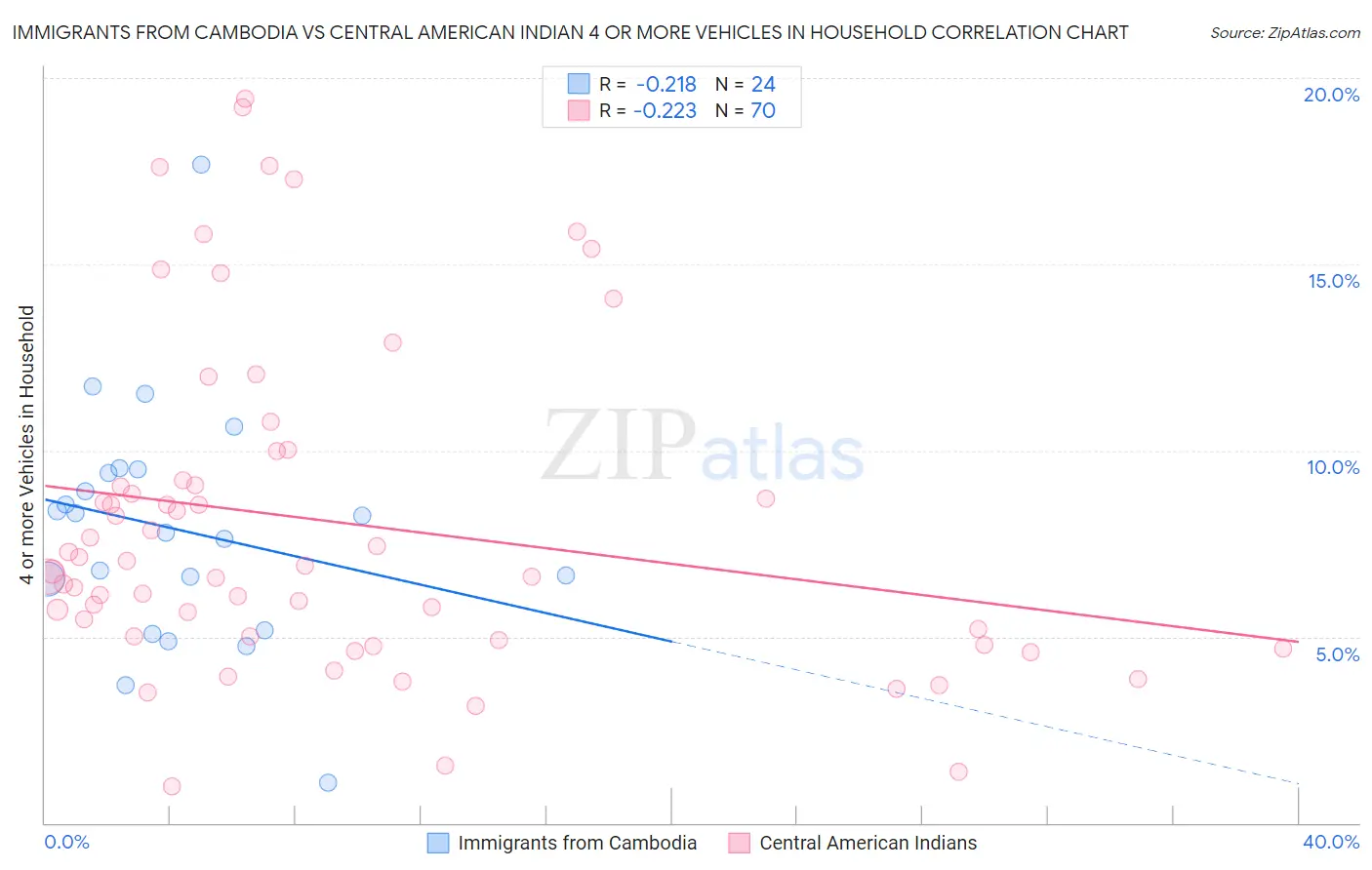 Immigrants from Cambodia vs Central American Indian 4 or more Vehicles in Household