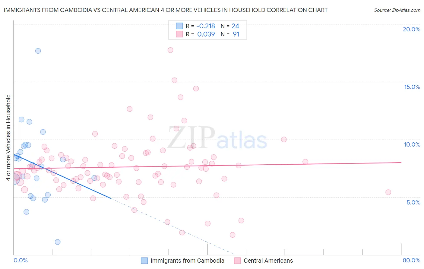 Immigrants from Cambodia vs Central American 4 or more Vehicles in Household