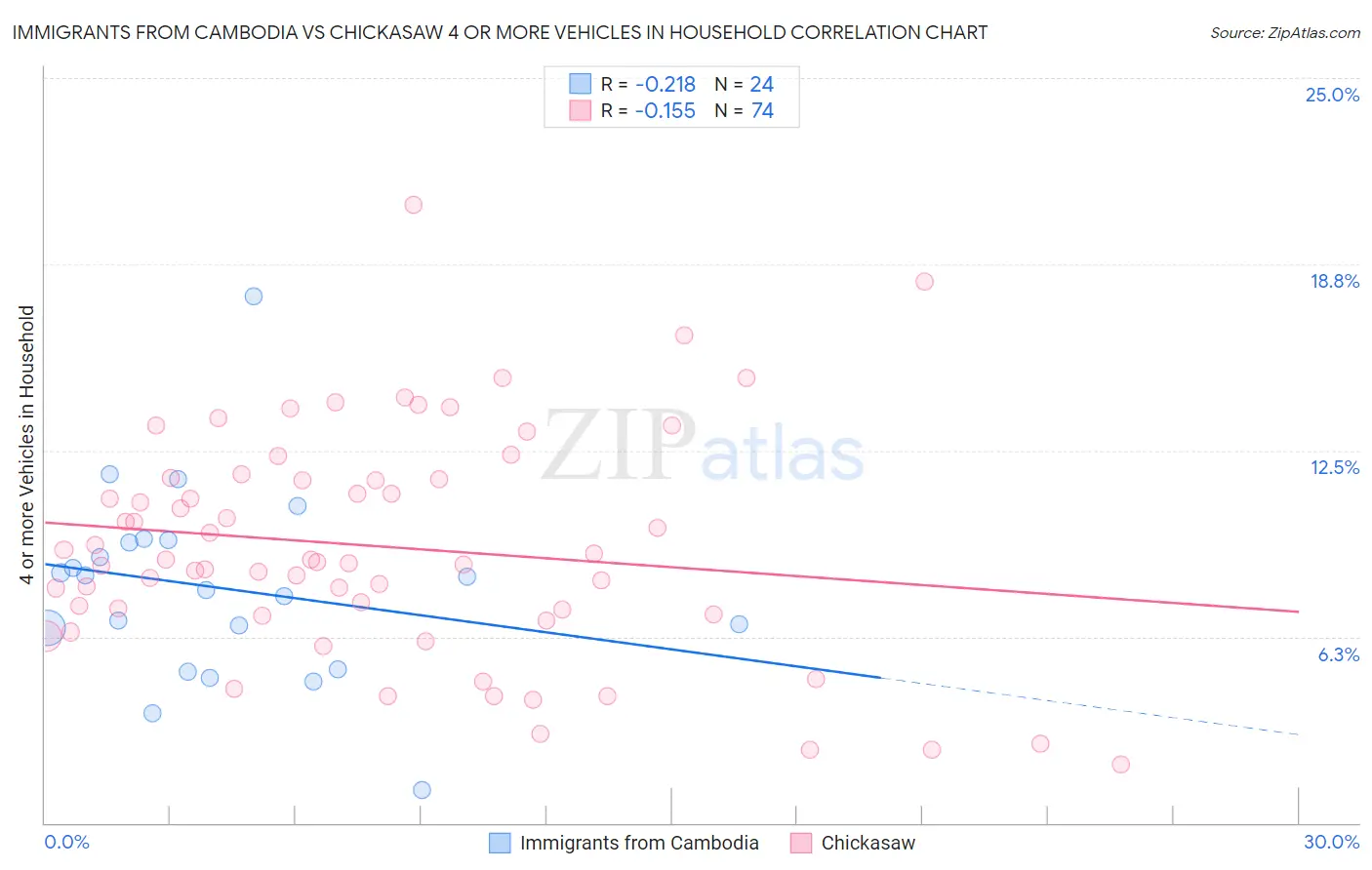 Immigrants from Cambodia vs Chickasaw 4 or more Vehicles in Household