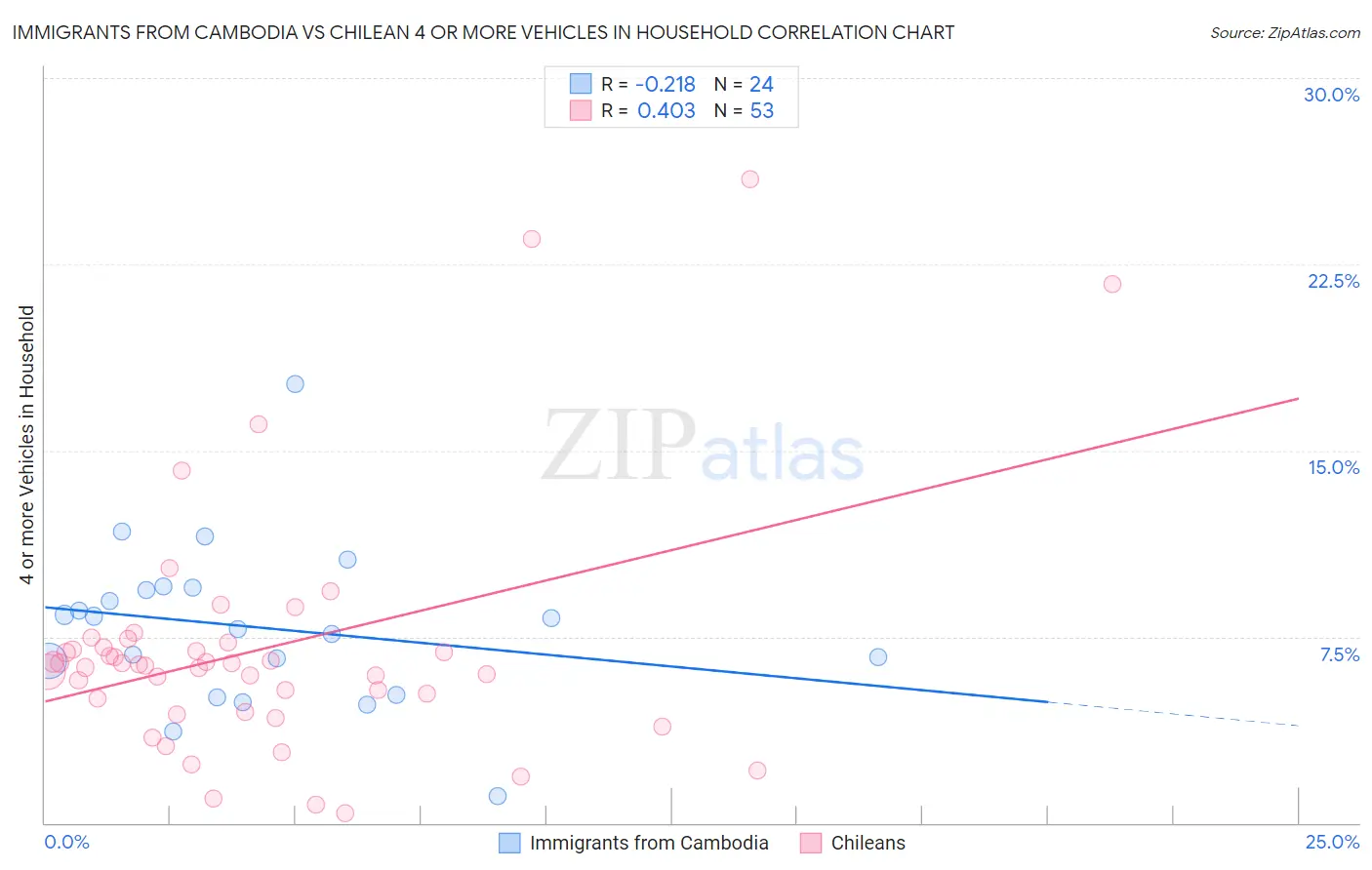 Immigrants from Cambodia vs Chilean 4 or more Vehicles in Household