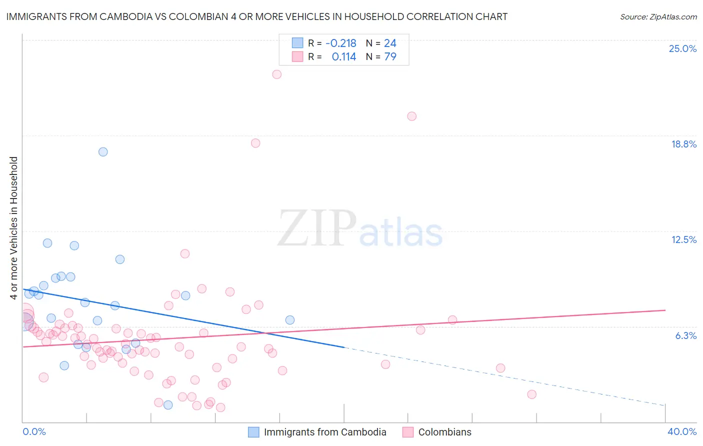 Immigrants from Cambodia vs Colombian 4 or more Vehicles in Household