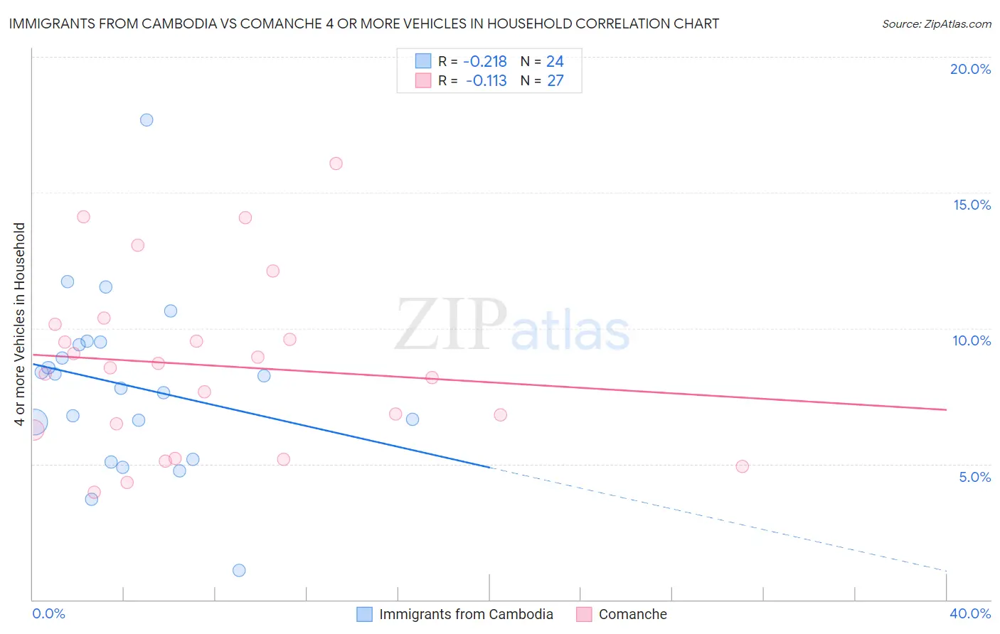 Immigrants from Cambodia vs Comanche 4 or more Vehicles in Household