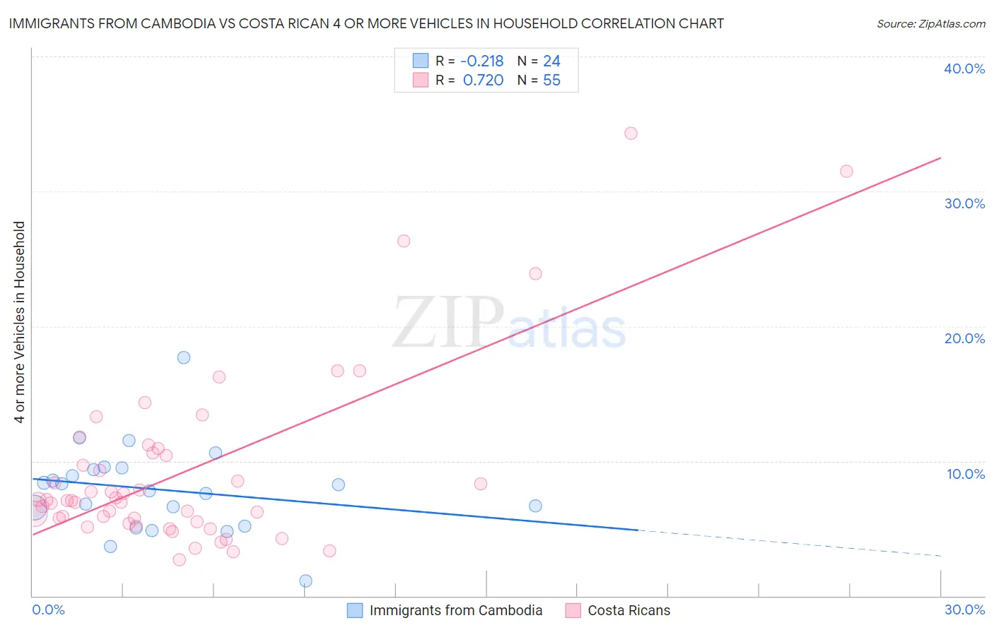 Immigrants from Cambodia vs Costa Rican 4 or more Vehicles in Household