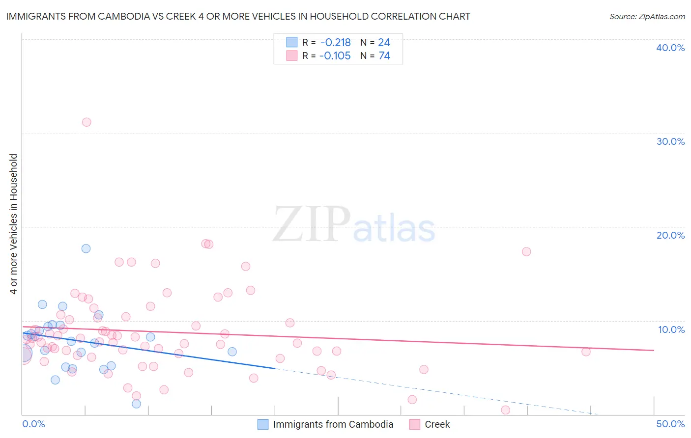 Immigrants from Cambodia vs Creek 4 or more Vehicles in Household