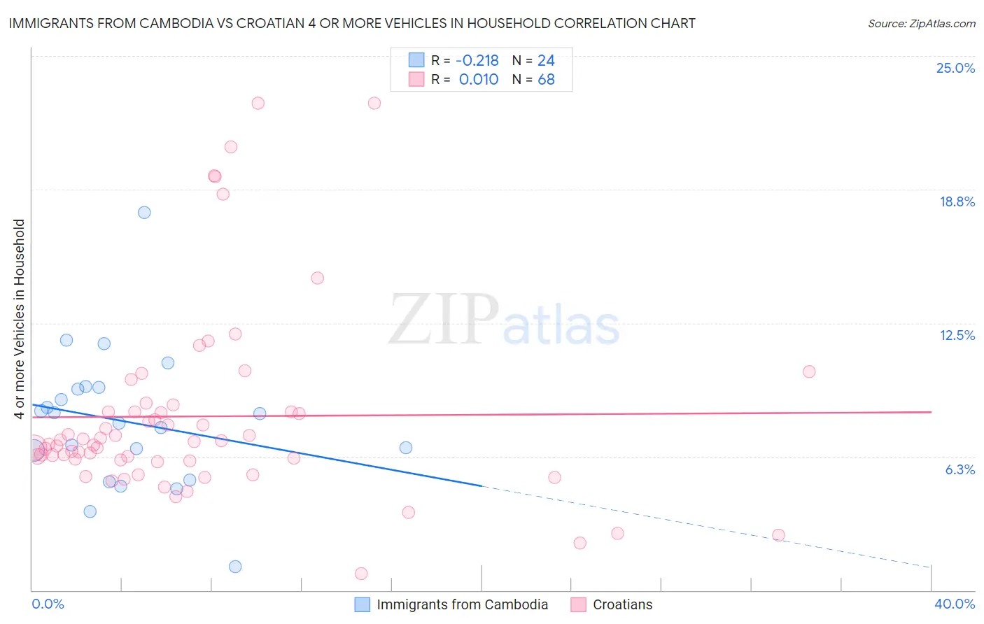 Immigrants from Cambodia vs Croatian 4 or more Vehicles in Household