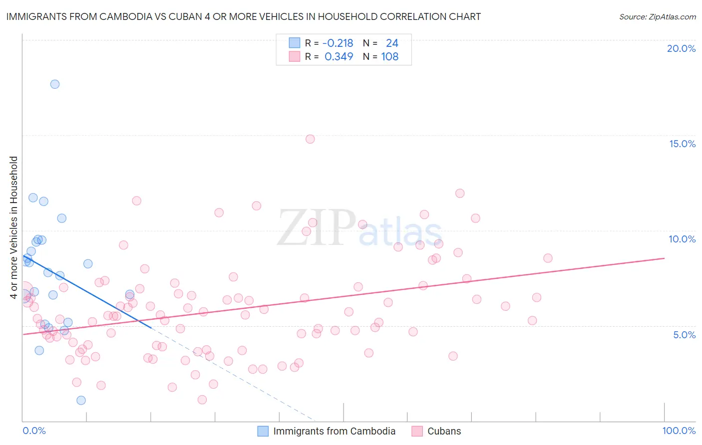 Immigrants from Cambodia vs Cuban 4 or more Vehicles in Household