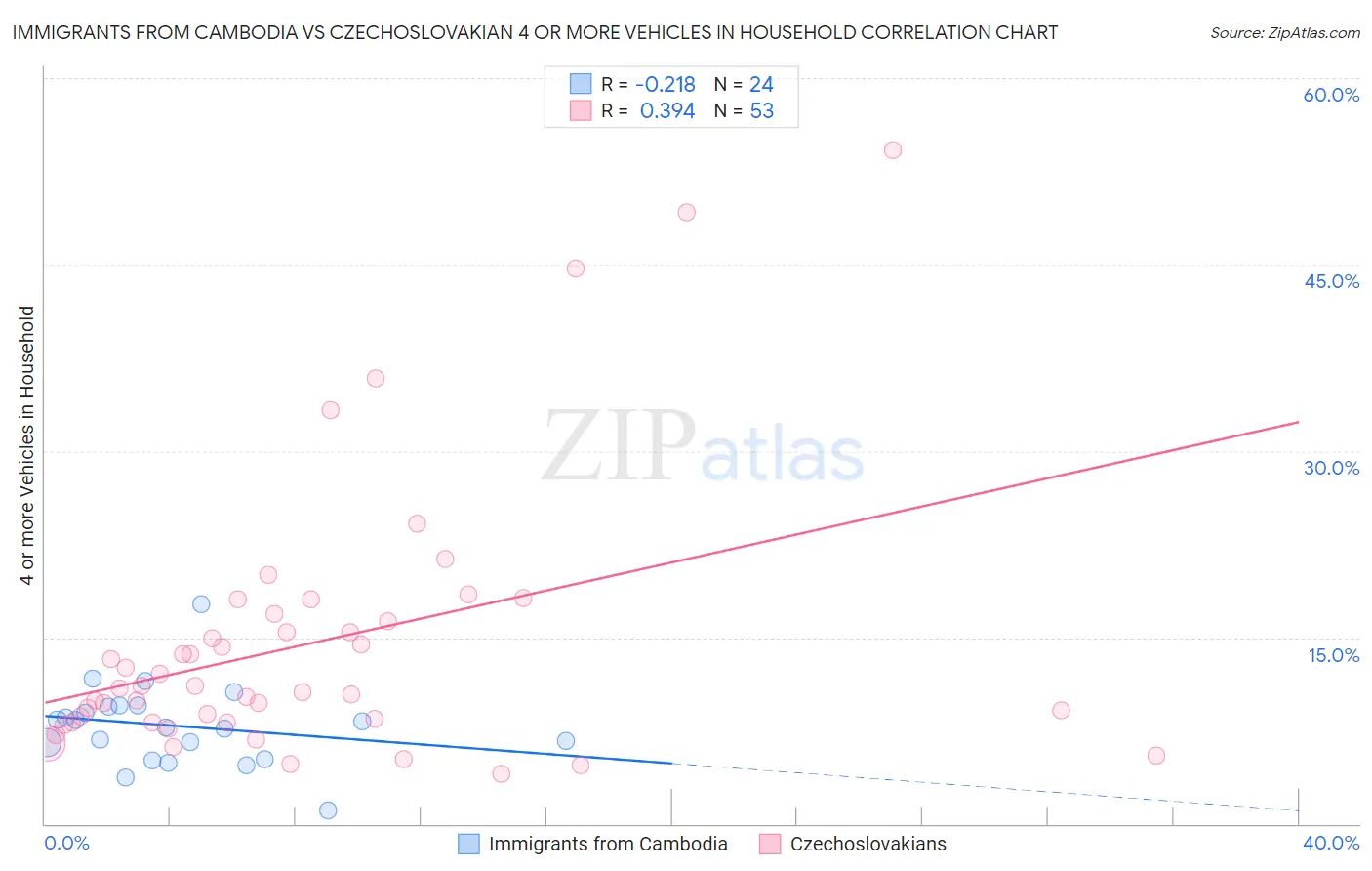 Immigrants from Cambodia vs Czechoslovakian 4 or more Vehicles in Household