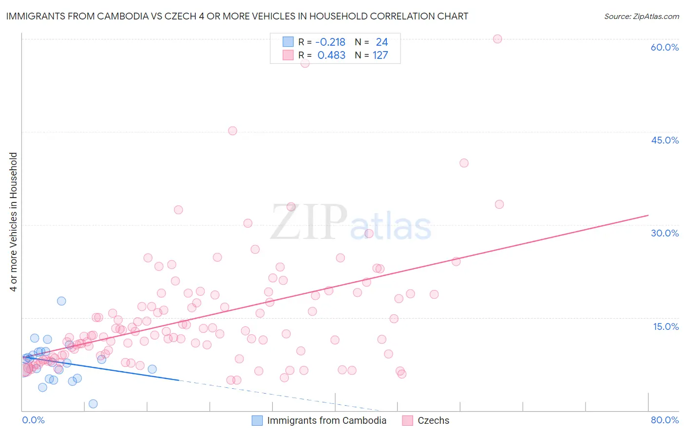 Immigrants from Cambodia vs Czech 4 or more Vehicles in Household