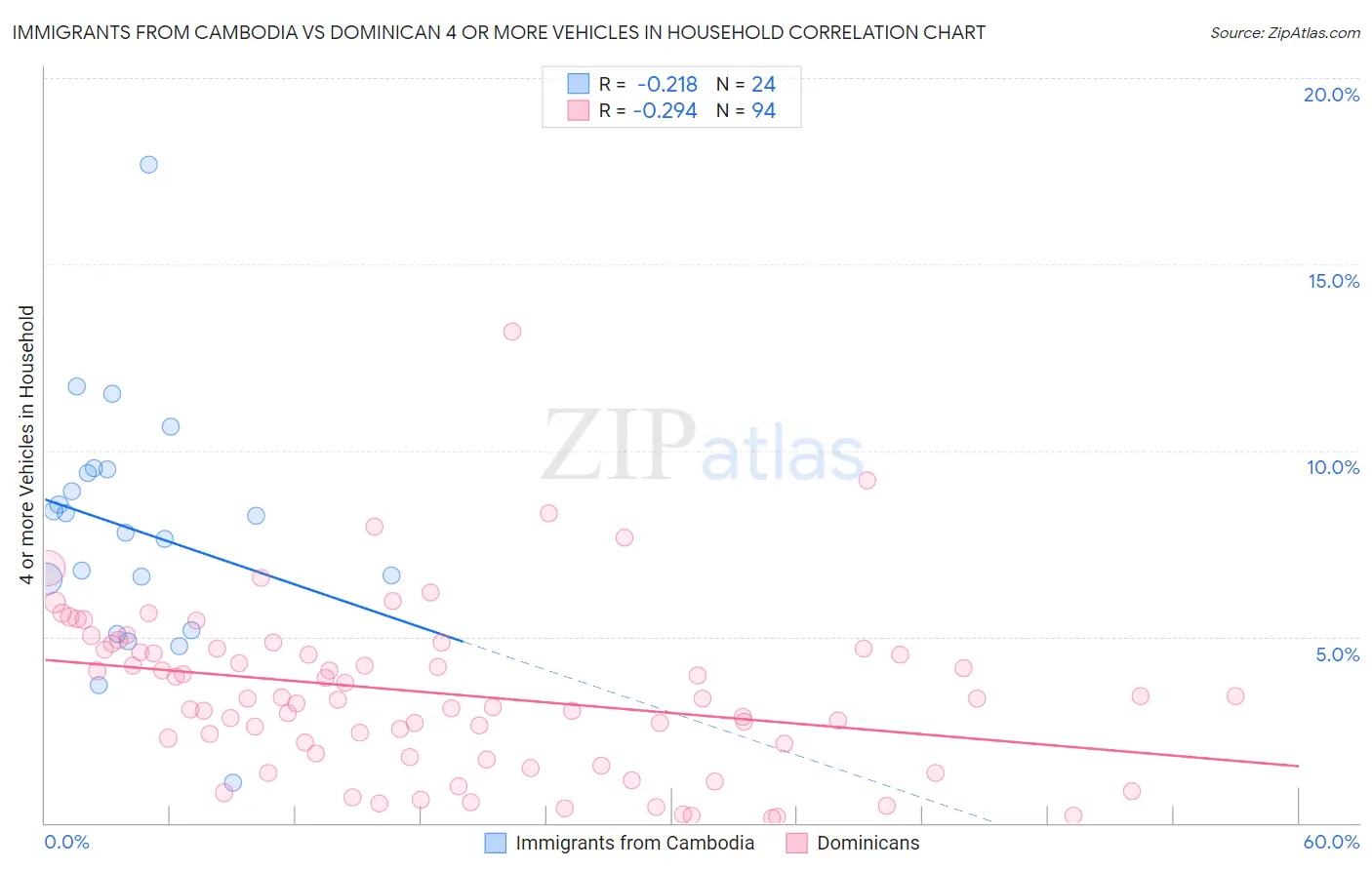 Immigrants from Cambodia vs Dominican 4 or more Vehicles in Household