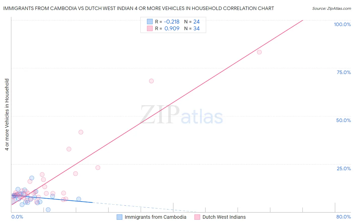 Immigrants from Cambodia vs Dutch West Indian 4 or more Vehicles in Household