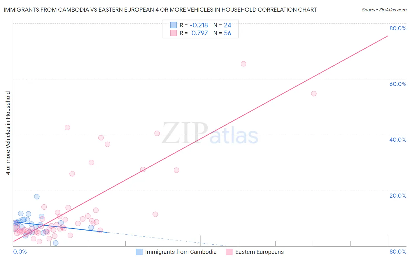 Immigrants from Cambodia vs Eastern European 4 or more Vehicles in Household