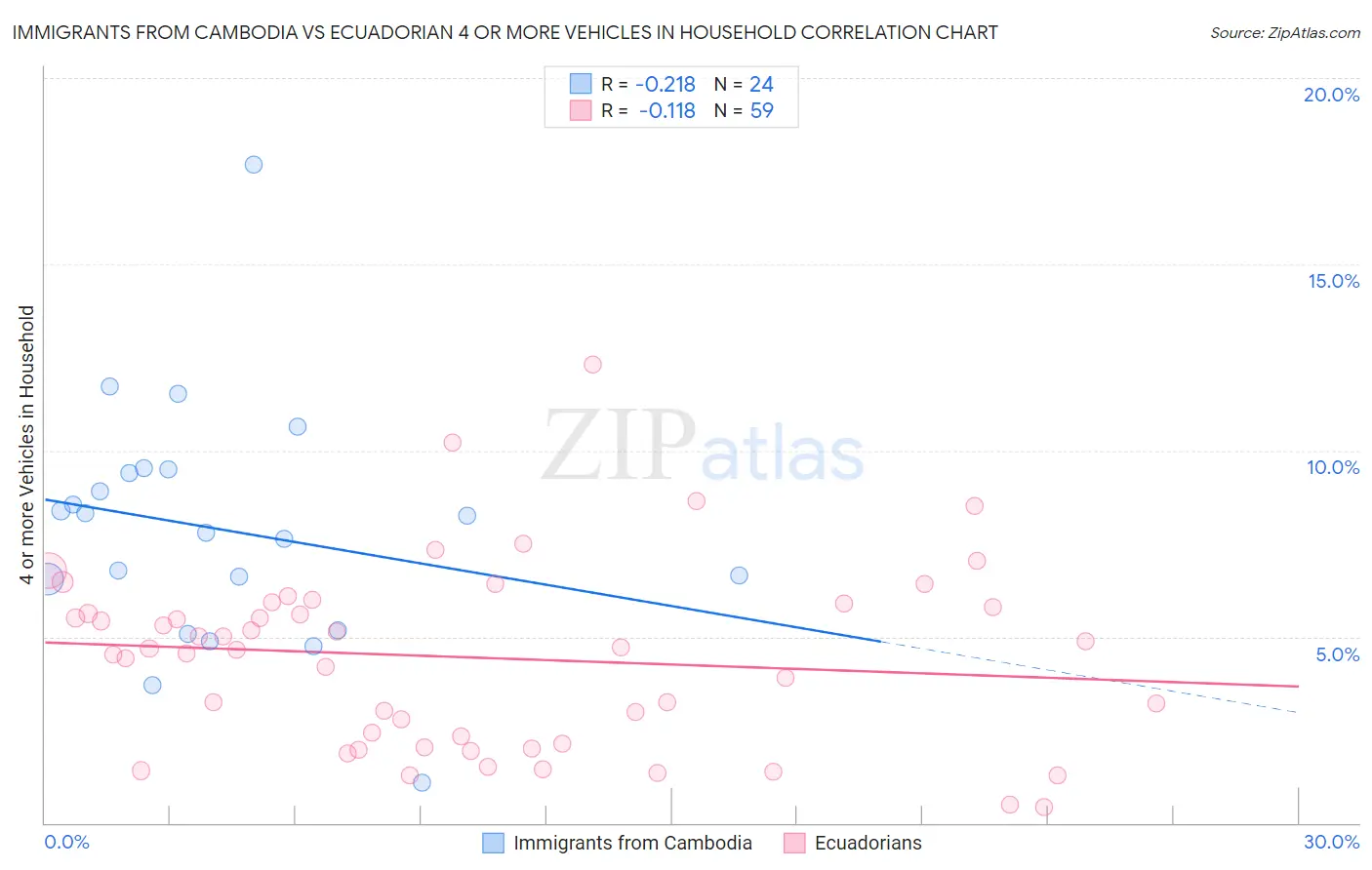 Immigrants from Cambodia vs Ecuadorian 4 or more Vehicles in Household