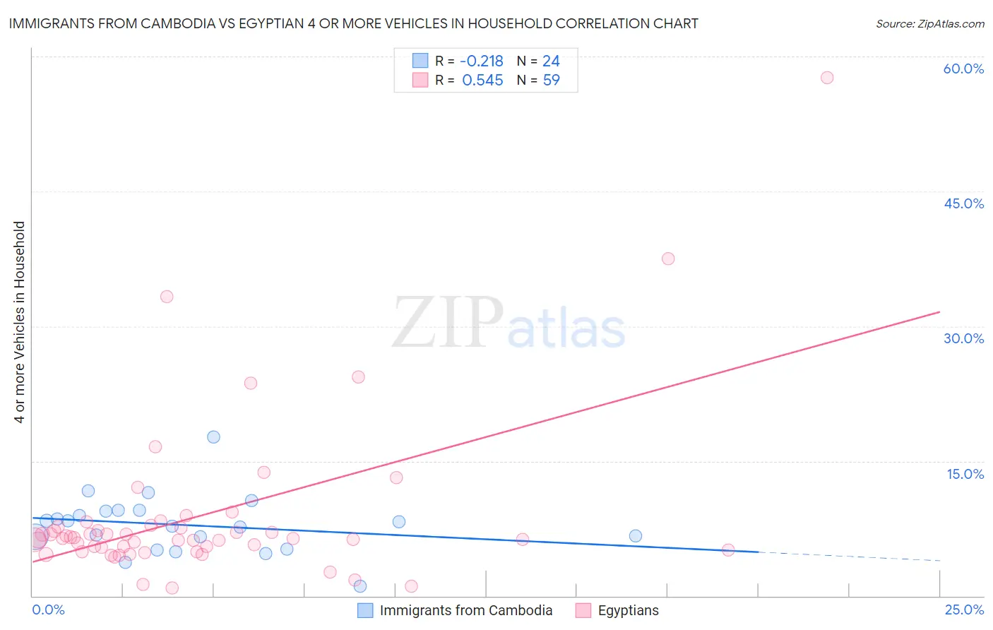 Immigrants from Cambodia vs Egyptian 4 or more Vehicles in Household