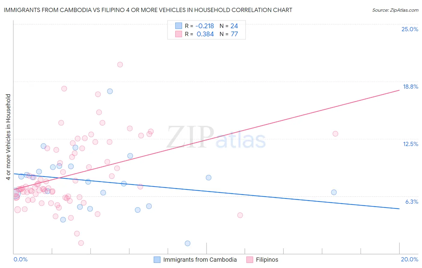 Immigrants from Cambodia vs Filipino 4 or more Vehicles in Household