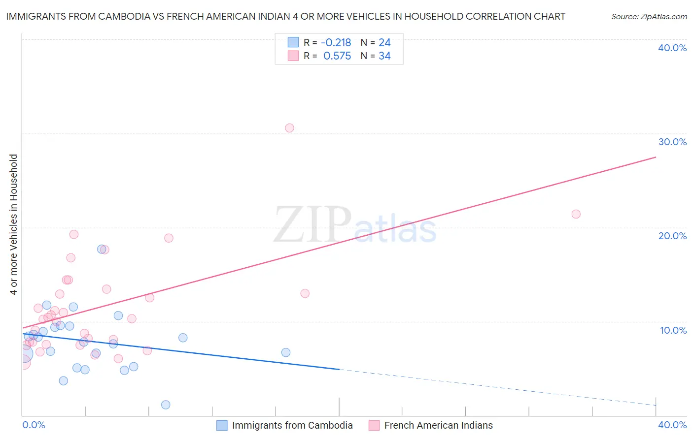 Immigrants from Cambodia vs French American Indian 4 or more Vehicles in Household