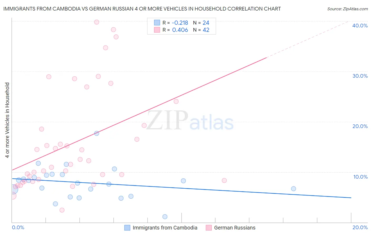 Immigrants from Cambodia vs German Russian 4 or more Vehicles in Household